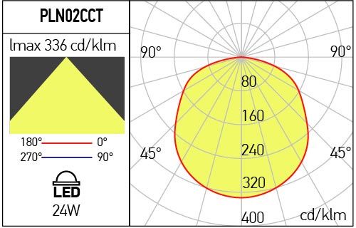 ARX PLAFONIERA 24W 3000K/4000K/6500K CRI.80 IP54 120° WH PLN02CCT.